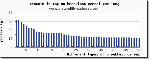 breakfast cereal protein per 100g